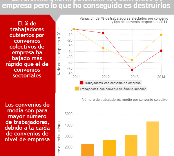 Caiguda negociació col·lectiva