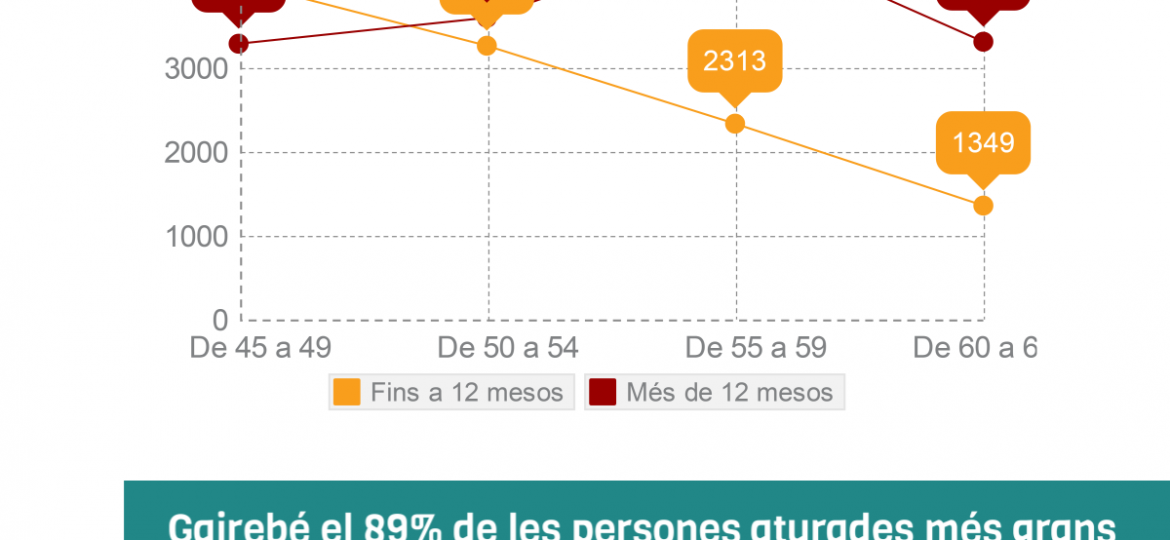 atur 45 anys Girona