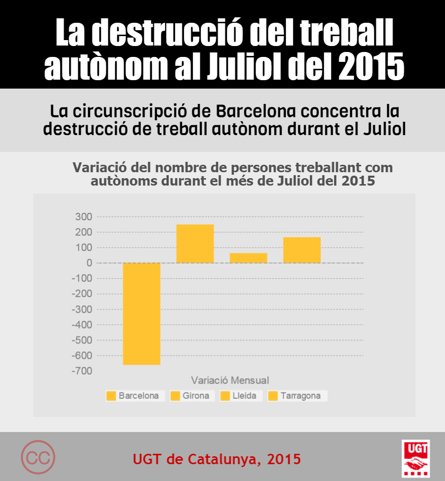 Destrucció de treball autònom juliol 2015