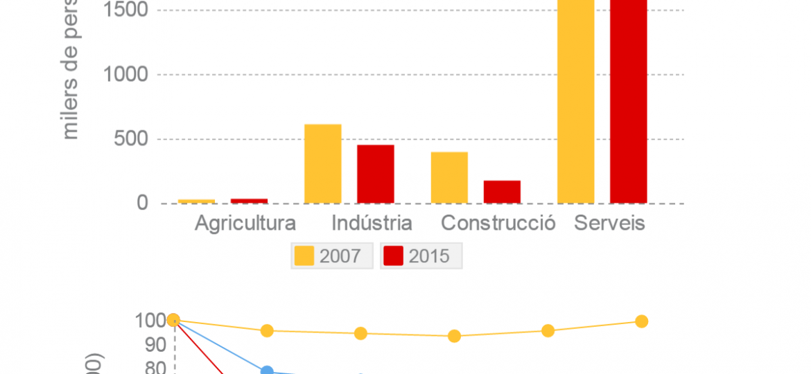Ocupacio 2015