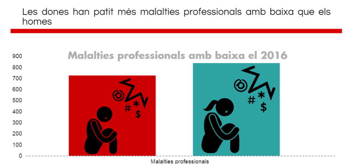 accidentalitat-dones-malalties-professionals