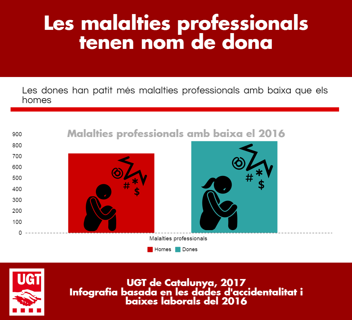 accidentalitat-dones-malalties-professionals