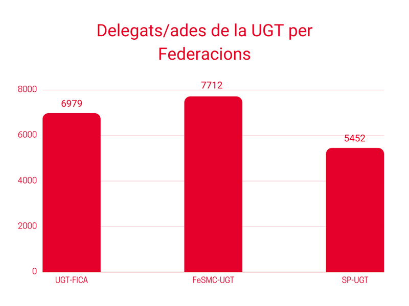 grafic_delegats_x_federacions_800x600