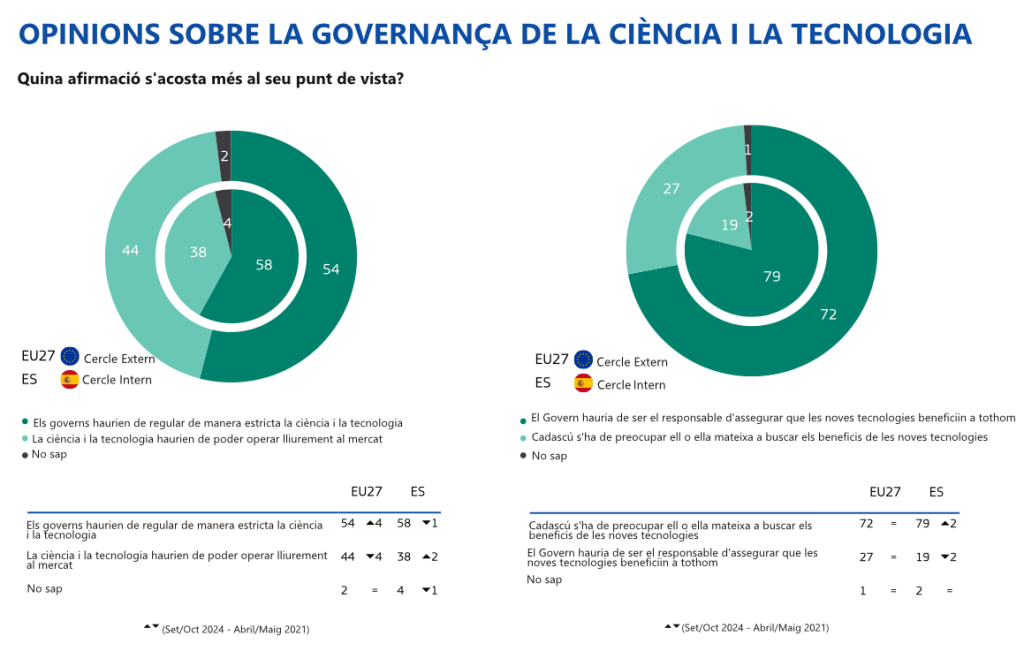 La darrera enquesta de l’Eurobaròmetre posa de manifest la necessitat dels governs d’assegurar que les noves tecnologies beneficiin la classe treballadora